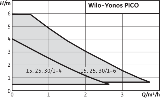 yonos pico 25/1-4