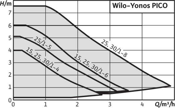 yonos pico 25/1-4