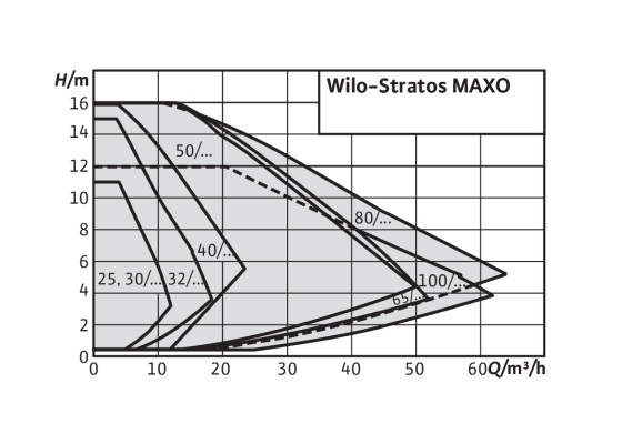 stratos maxo 30/0.5-14 pn10