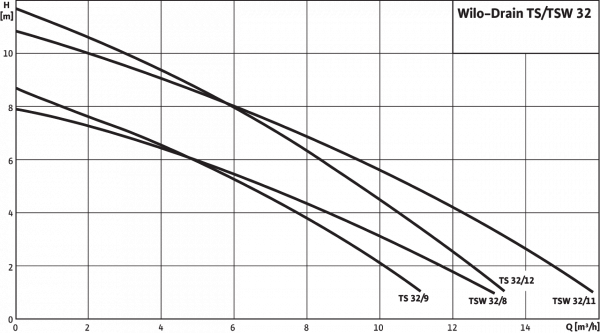 drain tsw 32/11-a