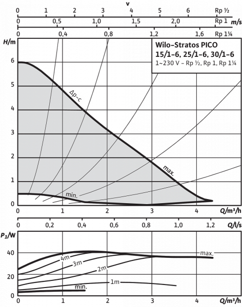 stratos pico 30/1-6