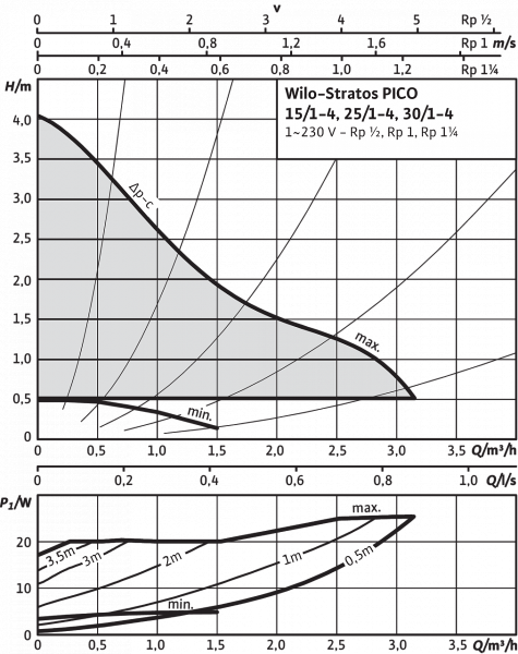 stratos pico 25/1-4
