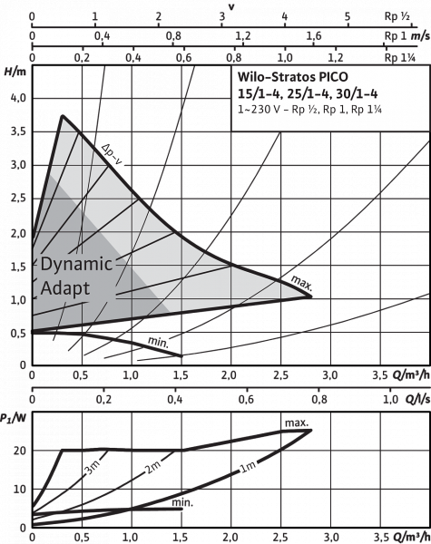 stratos pico 25/1-4