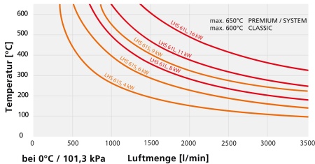 воздухонагреватель lhs 61s premium 3 х 400v 6kw